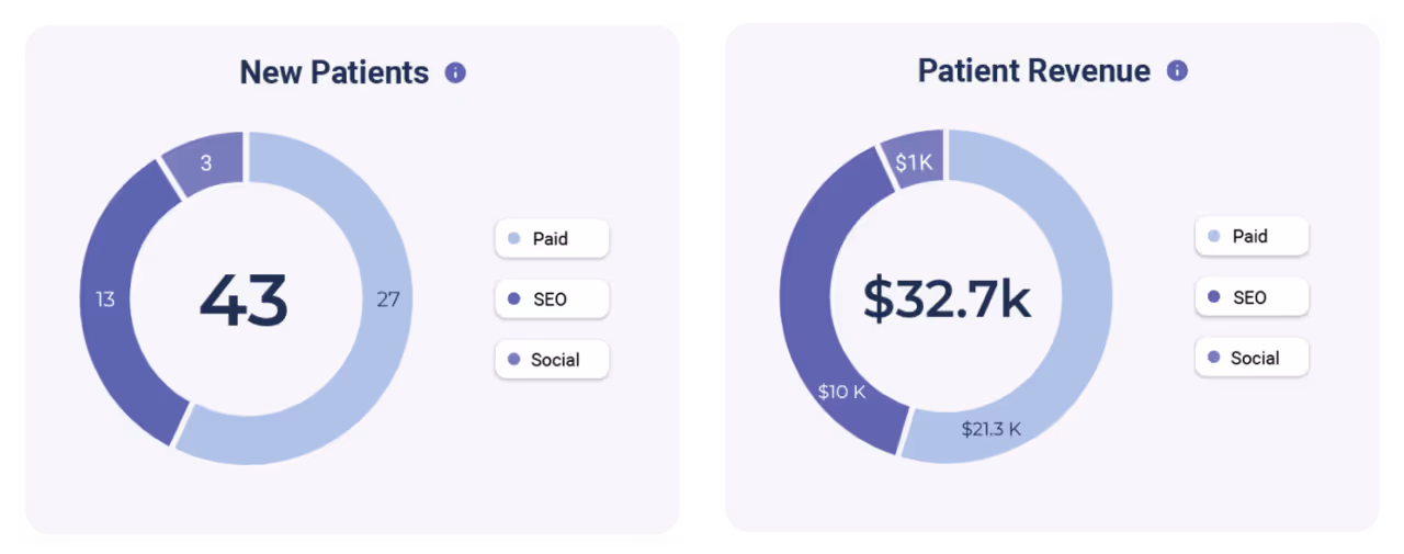 Negative keyword list blocking low-intent clinic search queries