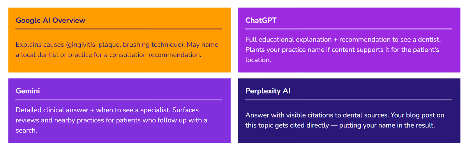 Google AI Overview: Explains causes (gingivitis, plague, brushing technique) and may name a local clinician or practice for a consultation recommendation. Gemini: Provides a detailed clinical answer + when to see a specialist. Surfaces reviews and nearby practices for patients who follow up with a search. ChatGPT: Provides a full educational explanation, as well as recommendations to see a clinician. Will plant your practice name if content supports it for the patient’s location. Perplexity AI: Answers with visible citations to clinic sources. Your blog post on this topic might get cited directly, putting your name in the result.
